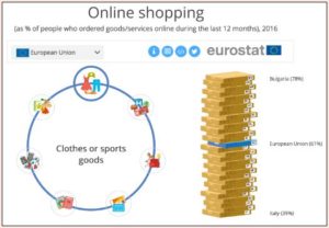 Romanii intre 16 si 24 de ani reprezinta 80% din cumparatorii online de imbracaminte din UE