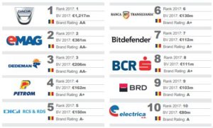 Banca Transilvania este cel mai valoros Brand bancar românesc, situandu-se pe locul 6 in Top 50 Branduri