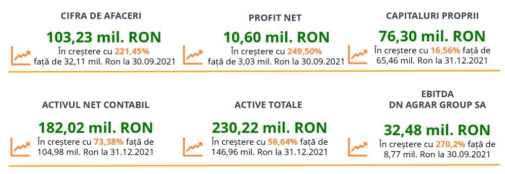 DN Agrar, cea mai mare ferm? zootehnic? integrat? din România, ?i-a