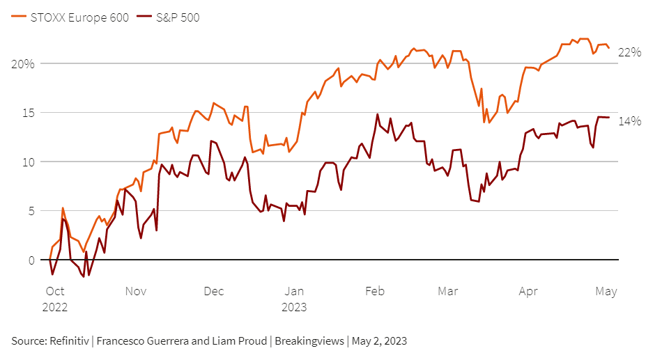 Performance of European and U.S. indexes since September lows